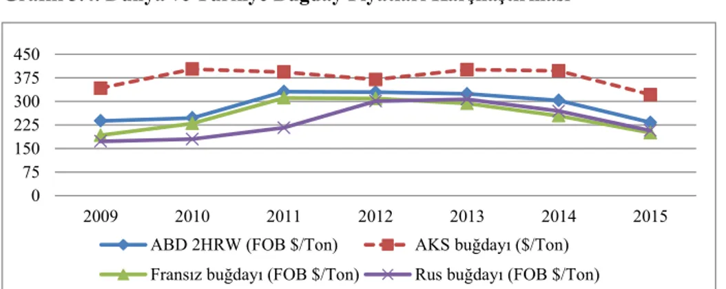 Grafik 3.4’te  Polatlı,  Eskişehir  ve  Konya  Ticaret  borsaları  buğday  fiyatlarından  elde  edilmiş  Anadolu  kırmızı  sert  ekmeklik  buğdayı  (AKS  buğdayı)  ortalama  fiyatlarıyla  ABD, Fransa ve Rusya buğday  fiyatları  karşılaştırılmıştır