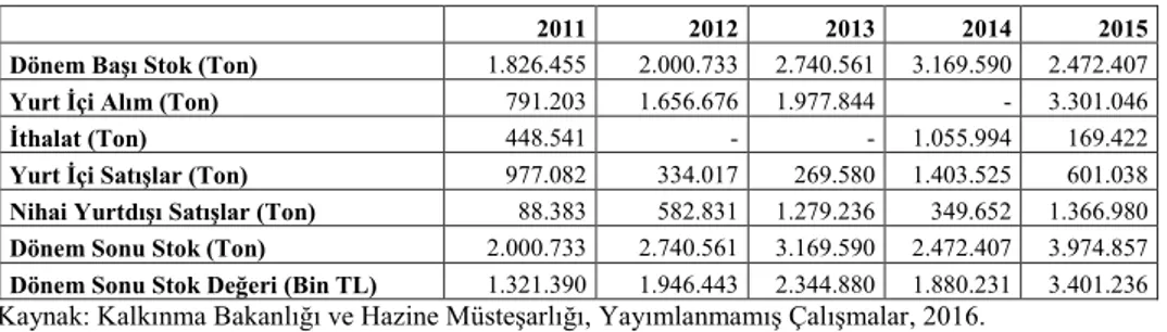 Tablo 3.6. 2011-2015 Dönemi TMO’nun Buğday Stok, Alım ve Satış Bilgileri 