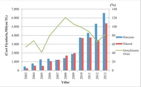 Grafik 2. 2003-2013 Dönemi Demiryolu Sektörü Yatırım Ödenekleri ve  Gerçekleşmeleri 