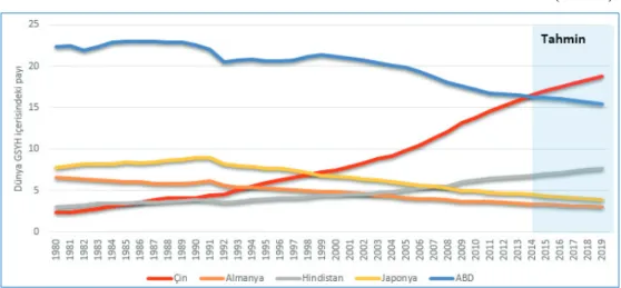 Grafik  1.4.  Seçili Ülkelerin SAGP’ye Göre GSYH’lerinin Dünya GSYH’sı  İçindeki Payları (1980-2019) 