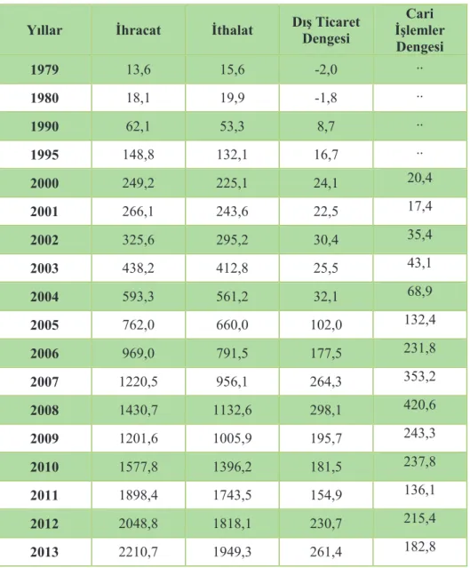 Tablo 2.1. Çin’in Mal Ticareti Performansı (1979-2013)  