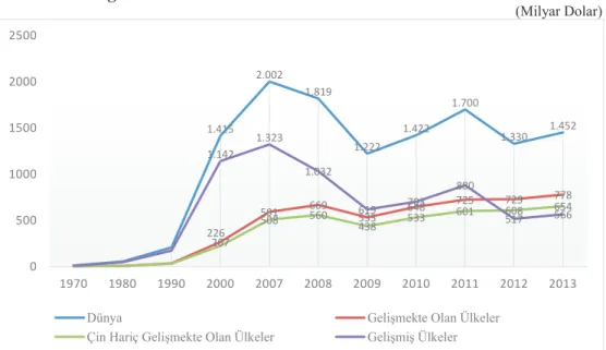 Grafik 2.1. Doğrudan Yabancı Yatırım Akımları 