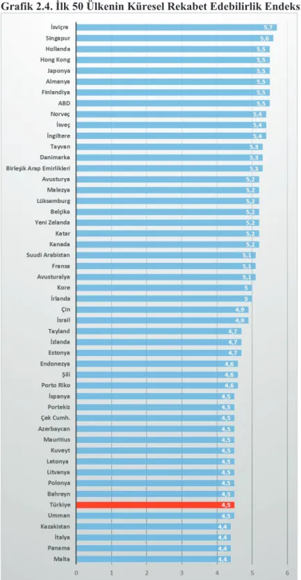 Grafik 2.4. İlk 50 Ülkenin Küresel Rekabet Edebilirlik Endeksi (2014-2015) 