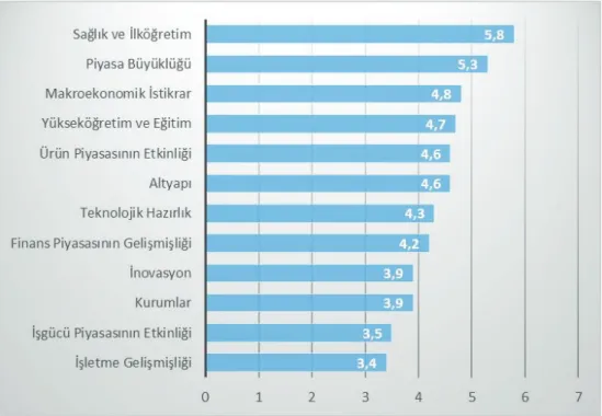 Grafik 2.5. Türkiye’nin Küresel Rekabet Endeksinin 12 Alt Bileşenine Göre  Değerleri (2014-2015) 