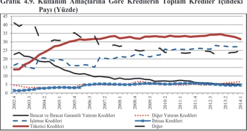 Grafik  4.9.  Kullanım  Amaçlarına  Göre  Kredilerin  Toplam  Krediler  İçindeki  Payı (Yüzde) 