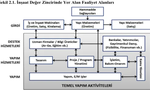 Şekil 2.1. İnşaat Değer Zincirinde Yer Alan Faaliyet Alanları 