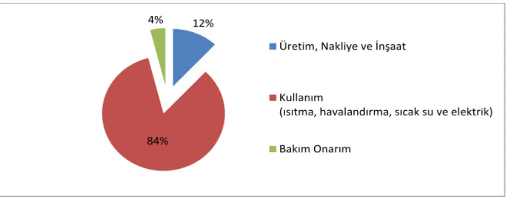 Grafik 2.2. Binalarda Yaşam Boyu Enerji Tüketimi 
