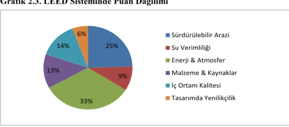 Grafik 2.3. LEED Sisteminde Puan Dağılımı 