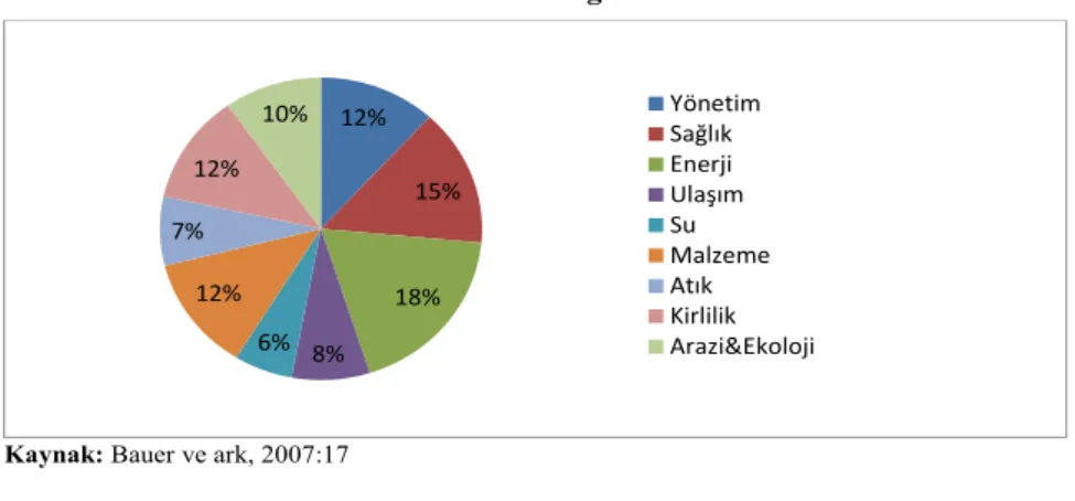 Grafik 2.5. BREEAM Sisteminde Puan Dağılımı 