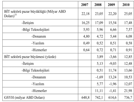 Tablo 2.1.Türkiye Bilgi ve İletişim Teknolojileri Sektörü Pazar Göstergeleri  2007 2008 2009  2010  BİT sektörü pazar büyüklüğü (Milyar ABD 
