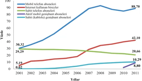 Grafik 4-1. Türkiye’de BİT Kullanımı Eğilimi (2001-2011) 
