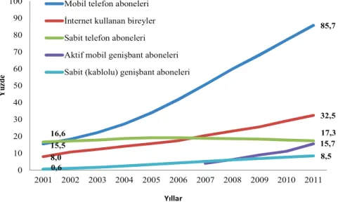 Grafik 2-1. BİT Kullanımında Küresel Eğilimler (2001-2011) 