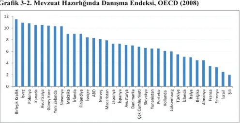 Grafik 3-2. Mevzuat Hazırlığında Danışma Endeksi, OECD (2008) 