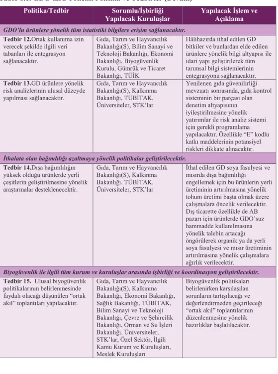 Tablo 6.1. GDO’laUDYönelik Politika ve Tedbirler (Devam)