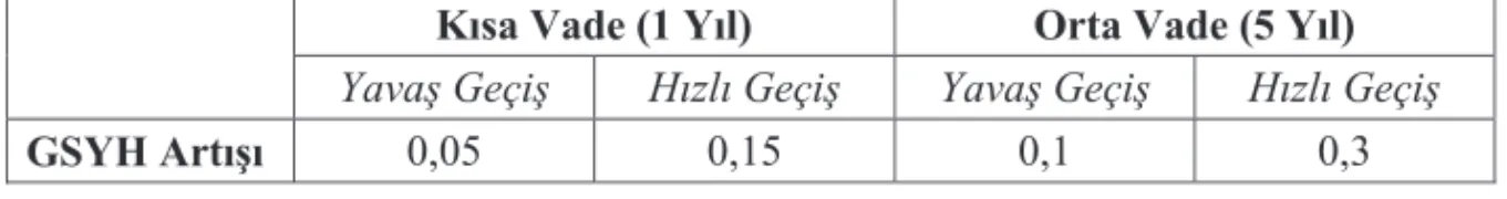 Tablo 1.1: Bulut Bilişimin Gayri Safi Yurtiçi Hasıla’ya Etkisi (Yüzde Puan)  Kısa Vade (1 Yıl)  Orta Vade (5 Yıl) 