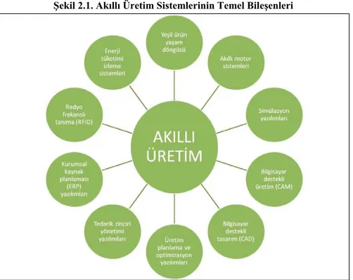 Şekil 2.1. Akıllı Üretim Sistemlerinin Temel Bileşenleri 