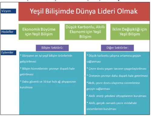 Şekil 3.1. Güney Kore Ulusal Yeşil Bilişim Stratejisi 