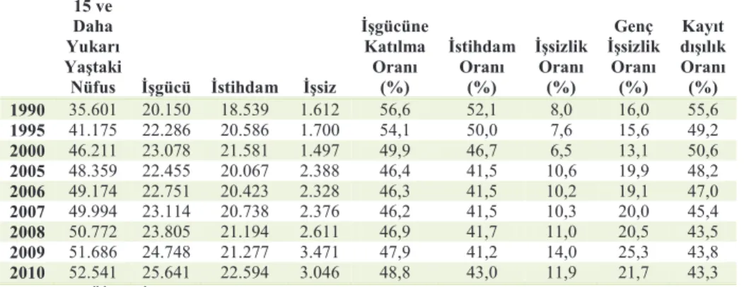 Tablo 2.2. Temel ��gücü Piyasas� Göstergelerinde Geli�meler, 1990, 1995, 2000,  2005-2010, (Bin Ki�i)