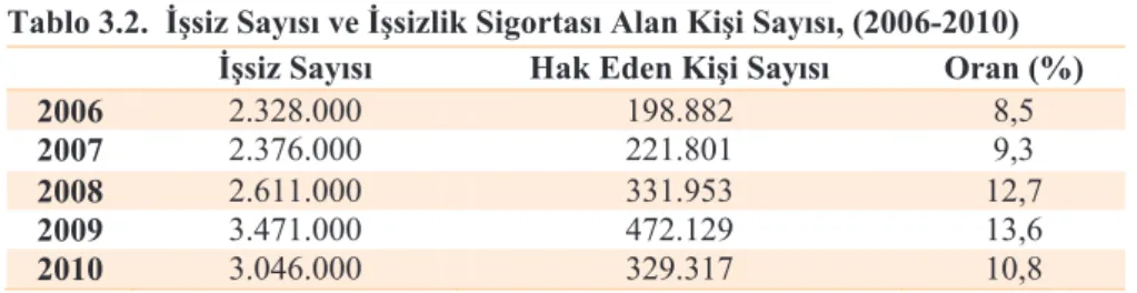 Tablo 3.2.  ��siz Say�s� ve ��sizlik Sigortas� Alan Ki�i Say�s�, (2006-2010)  