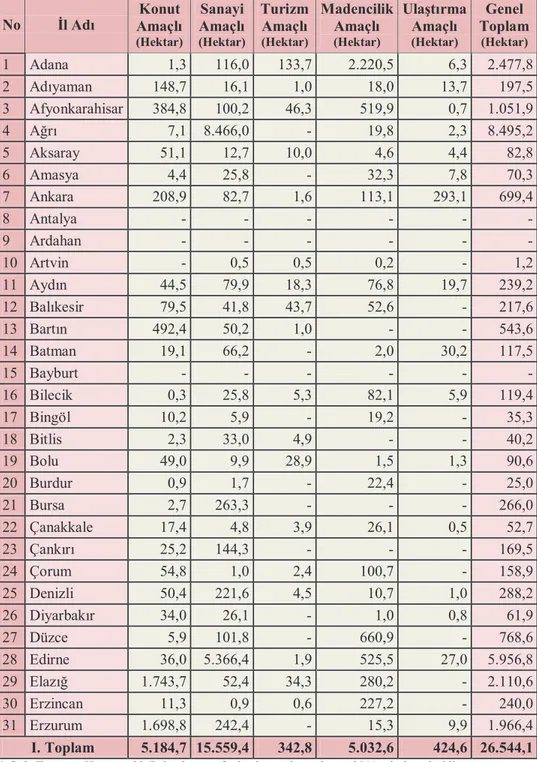 Tablo 2.2. Tarım Arazilerinin Tarım Dışı Kullanım Alanları   No  İl Adı  Konut  Amaçlı  (Hektar) Sanayi  Amaçlı (Hektar) Turizm Amaçlı (Hektar) Madencilik Amaçlı (Hektar) Ulaştırma Amaçlı (Hektar) Genel  Toplam (Hektar) 1  Adana  1,3  116,0  133,7  2.220,5