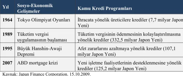 Tablo 3.3. Kamu Kredilerinin Sosyo-Ekonomik Gelişmeler Karşısındaki   Gelişimi  