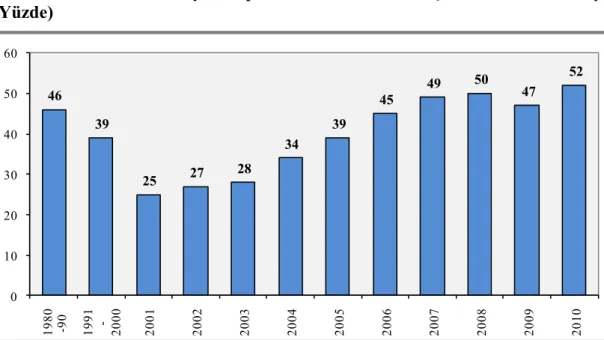 Grafik 4.1. Yıllar  İtibarıyla Toplam Banka Aktifleri İçinde Kredilerin Payı  (Yüzde)  46 39 25 27 28 34 39 45 49 50 47 52 0 102030405060 1980 -90 1991 - 2000 2001 2002 2003 2004 2005 2006 2007 2008 2009 2010  Kaynak: Türkiye Bankalar Birliği, BDDK, 2011 