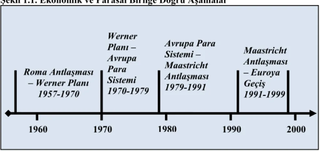 Şekil 1.1. Ekonomik ve Parasal Birliğe Doğru Aşamalar