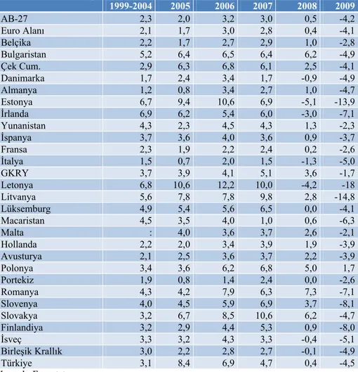 Tablo 3.1. GSYH Büyüme Oranları (%)  1999-2004 2005 2006 2007 2008 2009 AB-27  2,3 2,0 3,2 3,0 0,5  -4,2  Euro Alanı  2,1 1,7 3,0 2,8 0,4  -4,1  Belçika  2,2 1,7 2,7 2,9 1,0  -2,8  Bulgaristan  5,2 6,4 6,5 6,4 6,2  -4,9  Çek Cum