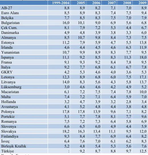 Tablo 3.2.  İşsizlik Oranı (%)  1999-2004 2005 2006 2007 2008 2009 AB-27  8,8 8,9 8,2 7,1 7,0  8,9  Euro Alanı 8,5 8,9 8,3 7,4 7,5  9,4  Belçika  7,7 8,5 8,3 7,5 7,0  7,9  Bulgaristan 16,0 10,1 9,0 6,9 5,6  6,8  Çek Cum