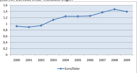 Şekil 3.3. Euronun Dolar Cinsinden Değeri 