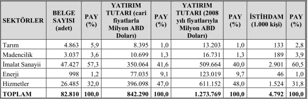 Tablo 3.3. 1980-2008 Yılları Arasında Düzenlenen Yatırım Teşvik Belgelerinin  Ana Sektörler İtibarıyla Genel Durumu   