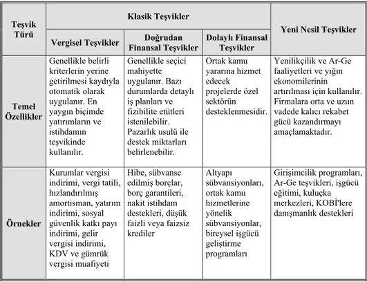 Tablo 1.1. Teşviklerin Kullanılan Araçlar İtibarıyla Sınıflandırılması  Teşvik 