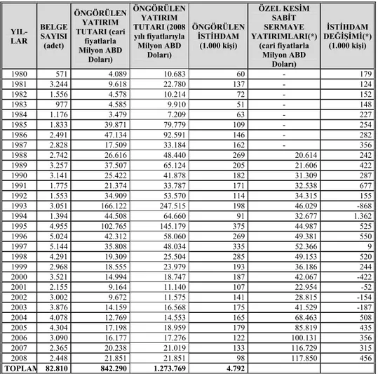 Tablo 3.2. Yatırım Teşvik Belgelerinin Yıllar İtibarıyla Gelişimi 