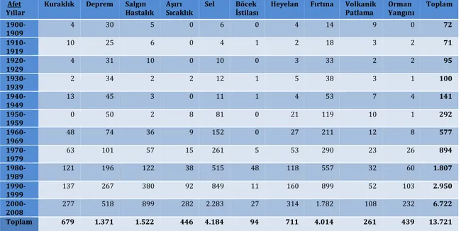 Tablo 2.1. Dünyada Yıllara Göre Meydana Gelen Doğal Afet Sayısı   Afet             