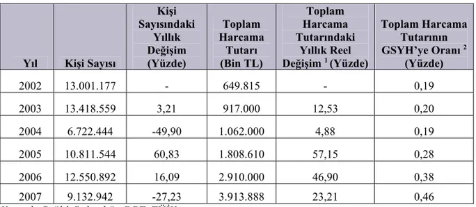 Tablo 3.10. Yıllar İtibarıyla Yeşil Kart Sahibi Kişi Sayısı ve Toplam Harcama  Tutarı 