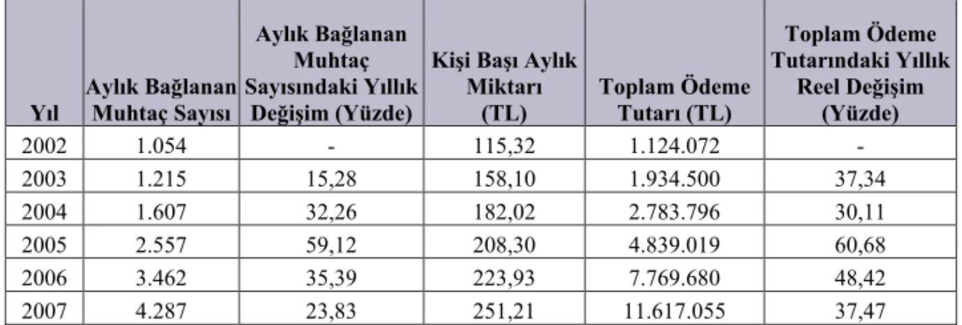 Tablo 3.15. Yllar tibaryla Muhtaç Ayl Balanan Kii Says, Aylk Miktar  ve Toplam Ödeme Tutar 