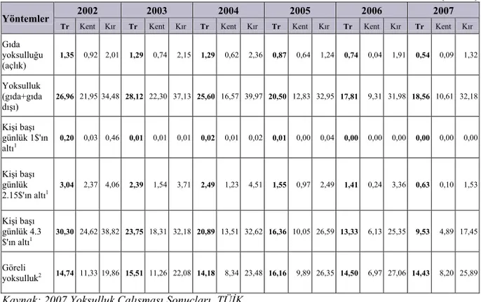 Tablo 3.1. Yoksulluk Sınırı Yöntemlerine Göre Türkiye’de Fert Yoksulluk  Oranları 