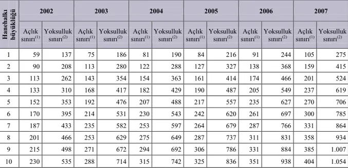 Tablo 3.2.  Hanehalkı Büyüklüğüne Göre Aylık Ortalama Açlık ve Yoksulluk  Sınırları  (TL)  Hanehalkı  büyüklüğü  2002  2003  2004  2005  2006  2007 Açlık 