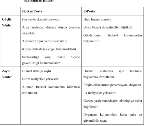 Tablo 2.1. Fiziksel ve Elektronik Postanın Güçlü ve Zayıf Yönlerinin  Karúılaútırılması