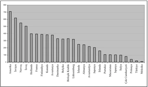 Grafik 2.1. OECD Ülkelerinde Kiúi Baúına Düúen Ortalama Mektup Postası Gönderisi   0100200300400500600700800