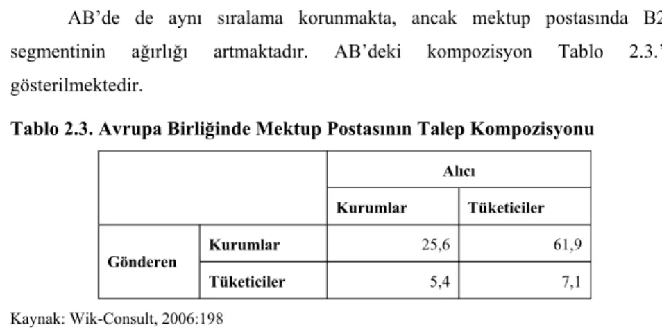 Tablo 2.3. Avrupa Birli÷inde Mektup Postasının Talep Kompozisyonu 