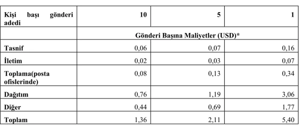 Tablo 2.5. Geliúmekte Olan Ülkelerde Gönderi Maliyetleri