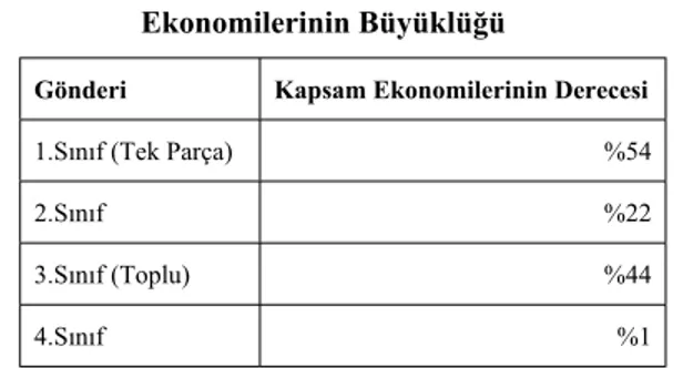 Tablo 2.8. Da÷ıtım Faaliyetinde Posta Gönderileri Arasındaki Kapsam  Ekonomilerinin Büyüklü÷ü