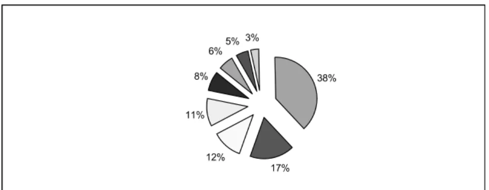 Grafik 3.1. AB-25 Ülkelerinde Evrensel Hizmet Sa÷layıcıların 2004 Yılı Gelirleri 38% 17%12%11%8%6%5% 3% AL FR BK HL øT øSP, BE, øSV Fø, PL, DK, AV Di÷er