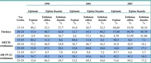 Tablo 1.1 Eitimde ve Eitim Dnda Olan Genç Nüfusun Deiim Eilimi (1998-2007) 