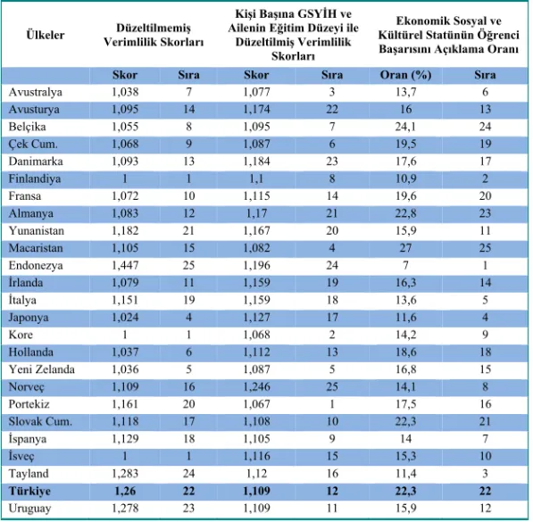 Tablo 1.2 Eitim Sistemlerindeki Verimlilik ve Eitlikçilik (PISA 2003) 