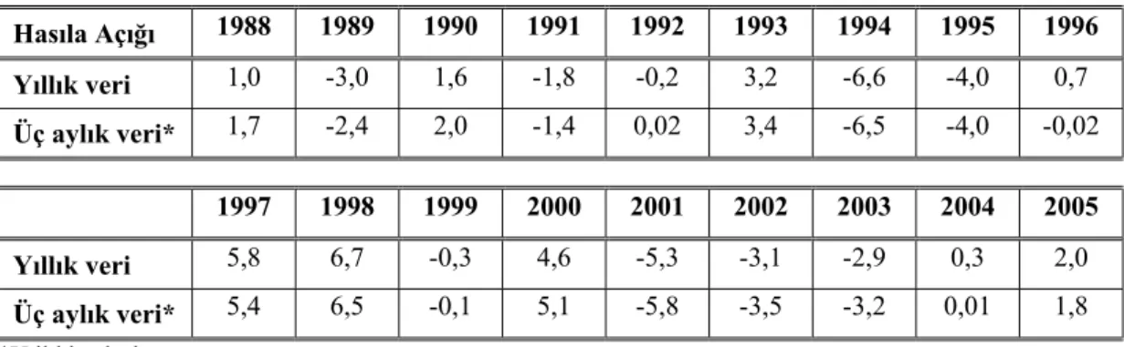 Tablo 3.6. Ayrıştırılmış Trend Yöntemi ile Tahmin Edilen Üç Aylık ve Yıllık  Hasıla Açığı (Potansiyelden Fark, Yüzde)  