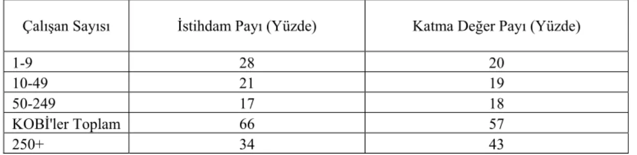 Tablo 2.1. AB’de KOBİ’lerin İstihdam ve Katma Değer Payları (2005) 