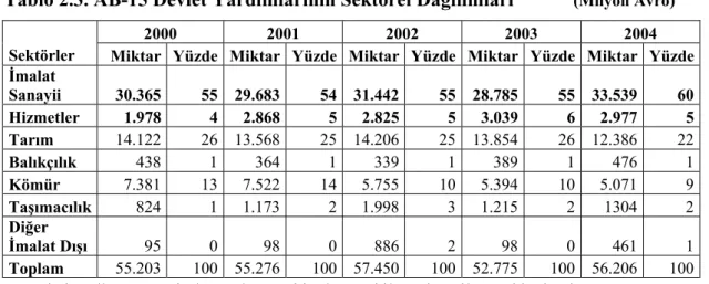 Tablo 2.3. AB-15 Devlet Yardımlarının Sektörel Dağılımları             (Milyon Avro) 