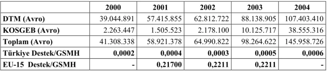 Tablo 2.5. Türkiye’de KOSGEB ve DTM’ce Verilen Hibe Destekler  